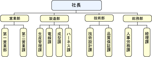 組織図